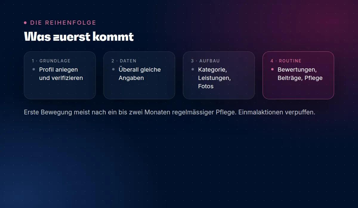 Die Reihenfolge, in der Sichtbarkeit entsteht