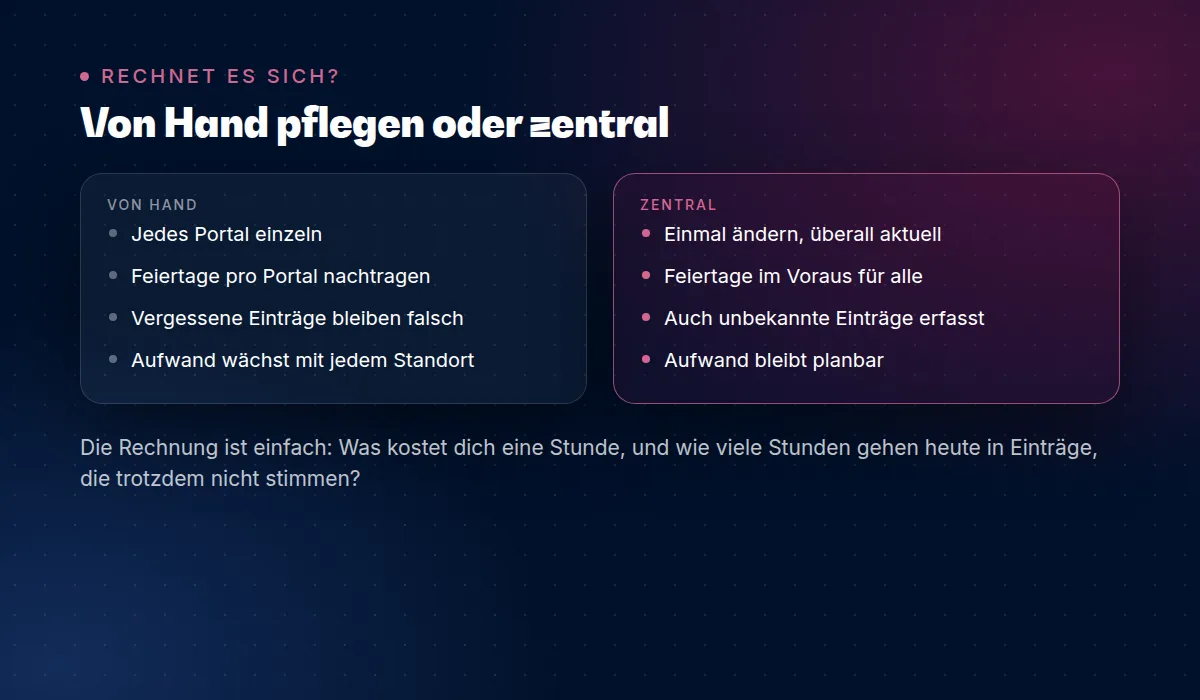 Von Hand pflegen oder zentral: wo der Aufwand entsteht