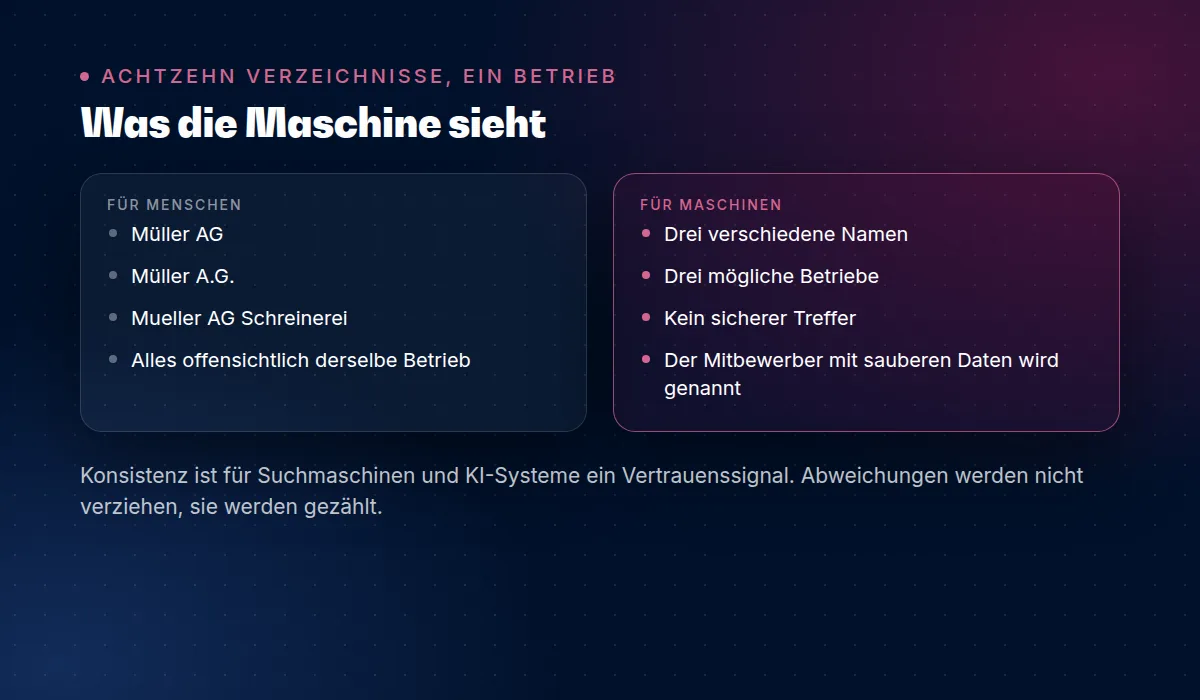 Achtzehn Verzeichnisse, ein Betrieb: was die Maschine sieht