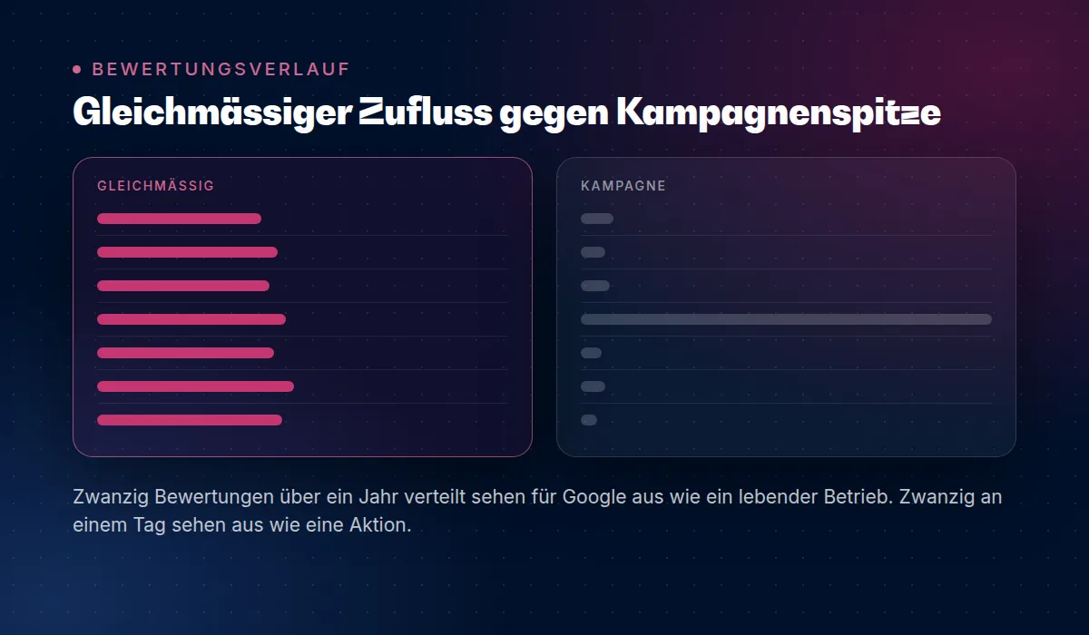 Gleichmässiger Zufluss gegen Kampagnenspitze im Bewertungsverlauf