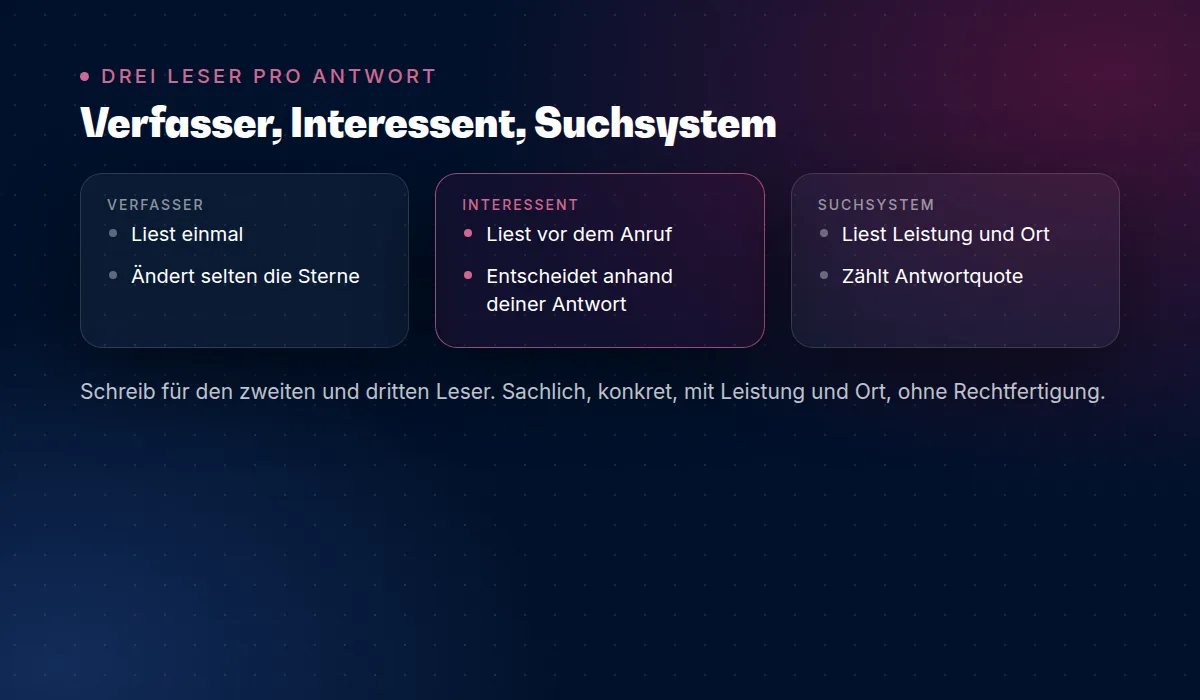 Drei Leser pro Antwort: Verfasser, Interessent, Suchsystem