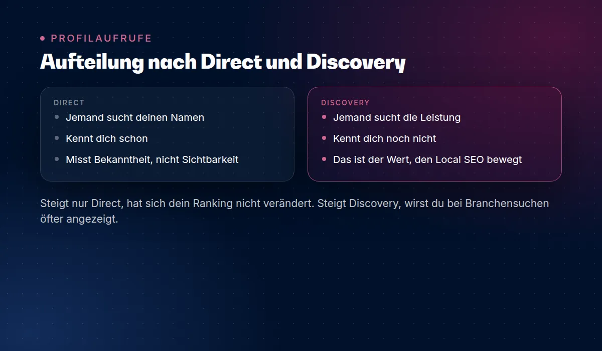 Aufteilung der Profilaufrufe nach Direct und Discovery